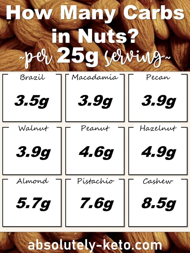 Can I eat Nuts on Keto - Absolutely Keto 